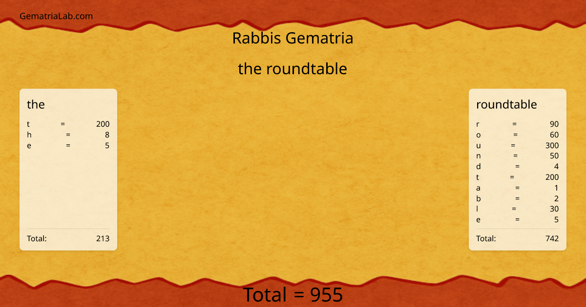 the roundtable in rabbis Gematria